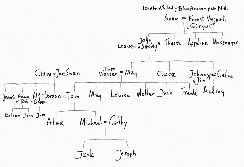 Vernall family tree. Up until chapter »Hark That Glad Sound«